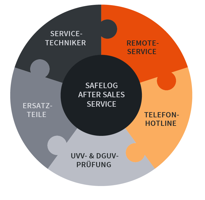 Grafik zum After-Sales-Service